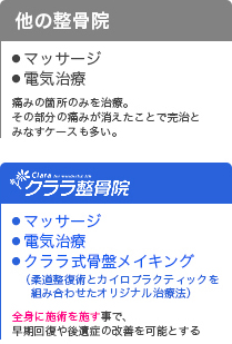 他の整骨院とクララ整骨院の施術の違い